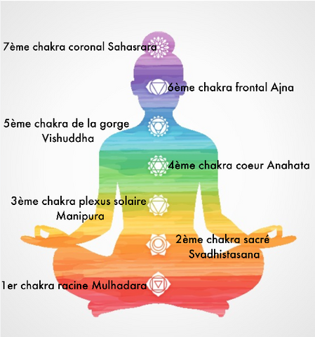 chakras